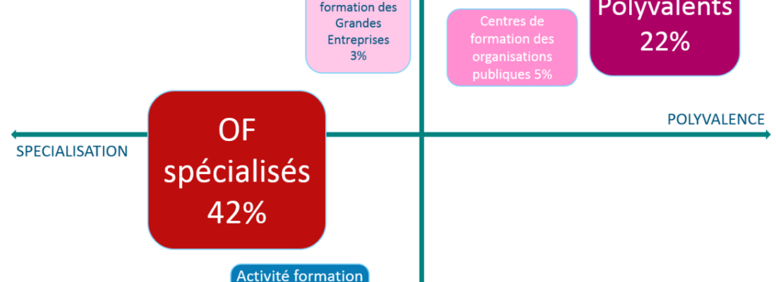 Enquête intéressante réalisée par la Caisse des Dépôts permettant à chaque OF de se situer